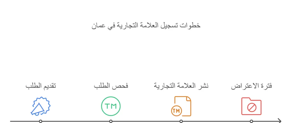 دليل تسجيل العلامة التجارية في سلطنة عمان: الخطوات والمتطلبات